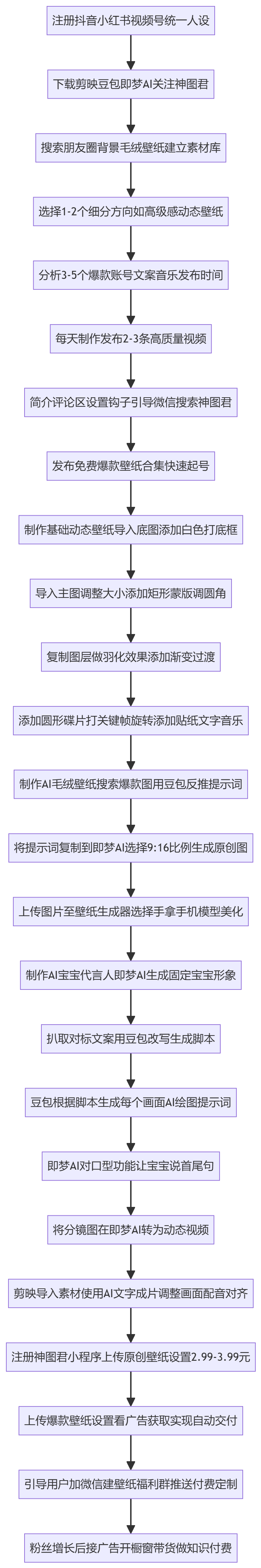 SOP执行流程图